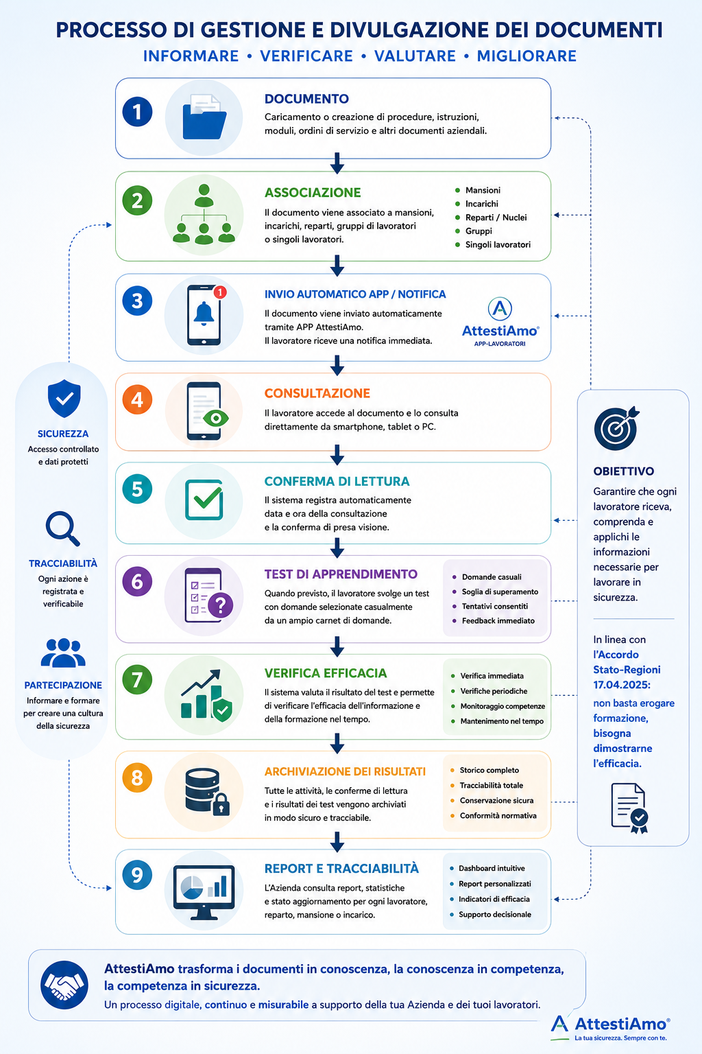 Processo di gestione e divulgazione dei documenti AttestiAmo