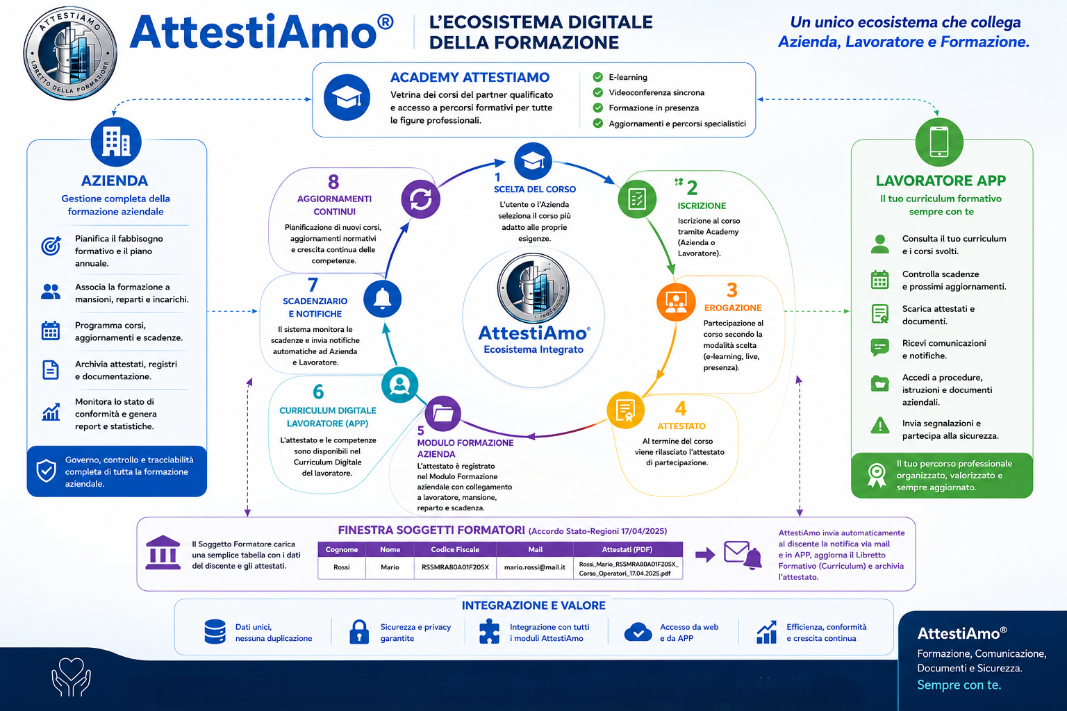 Ecosistema digitale della formazione AttestiAmo con Soggetti Formatori